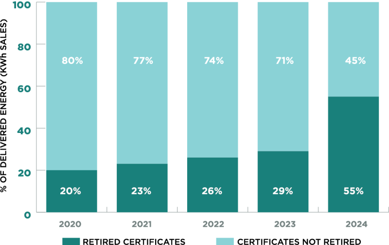 Retired Certificates as a proportion of KWh SALES