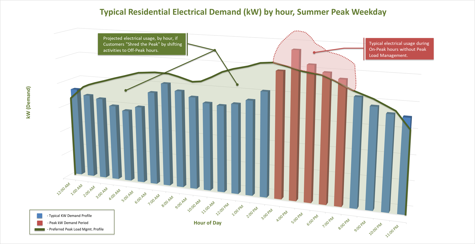 Shred Peak Residential Power Load
