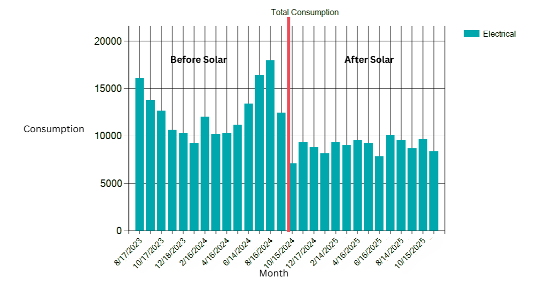 Chart showing energy savings of 35 percent from solar panels