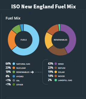 ISO NE Fuel Mix
