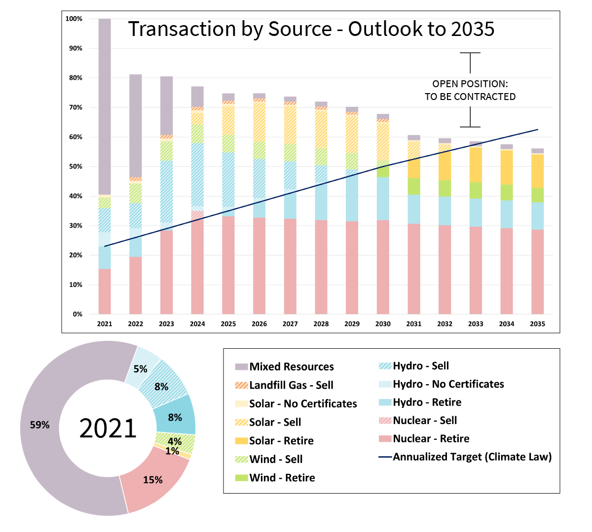 Transaction by Source Outlook to 2035